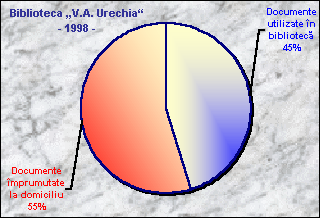 Chart Consultarea documentelor