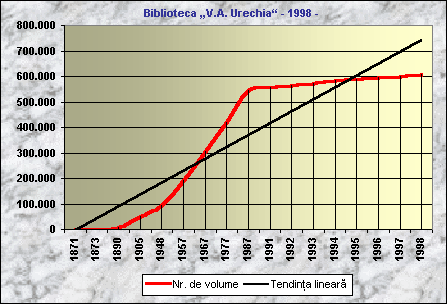 Chart Dinamica coleciilor