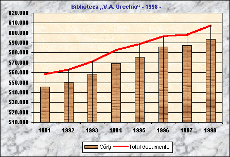 Chart Evoluia structurii de baz a coleciilor